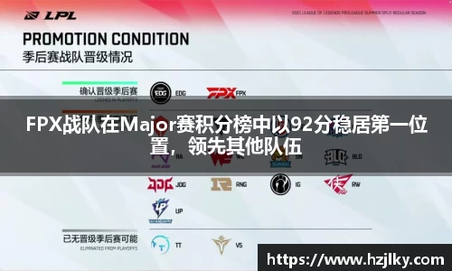 FPX战队在Major赛积分榜中以92分稳居第一位置，领先其他队伍